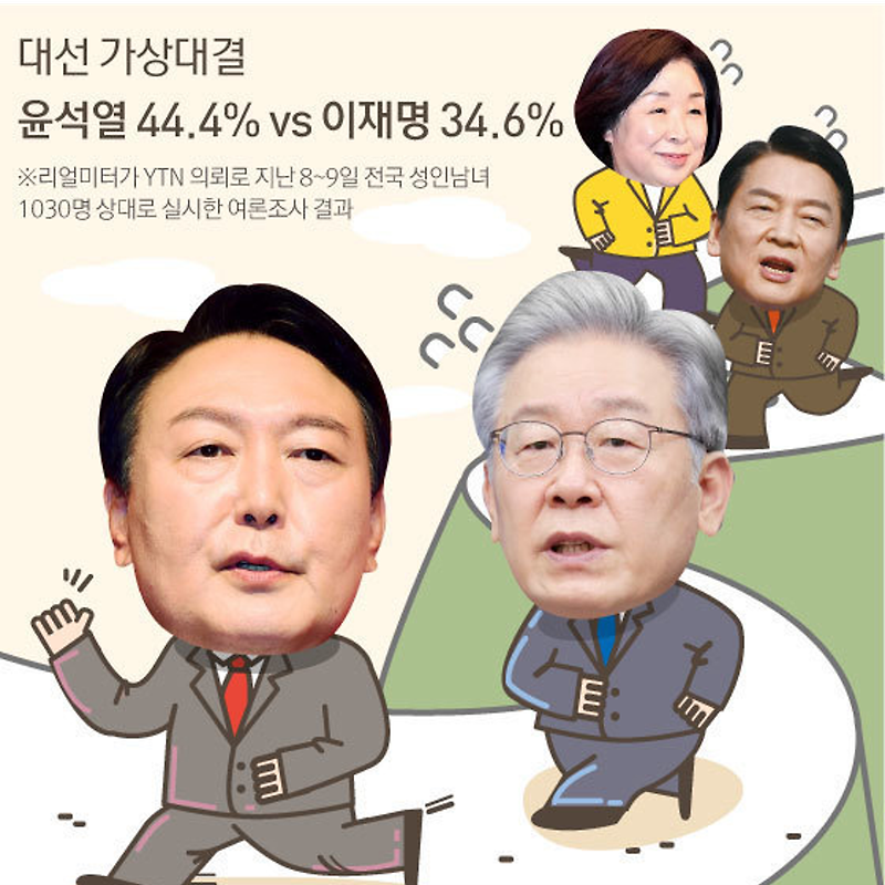 11월8~9일 대선 후보 가상대결 윤석열 44.4%·이재명 34.6% (리얼미터, YTN 의뢰)