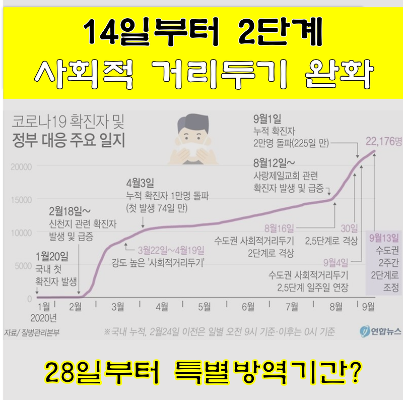 수도권 사회적 거리두기 2주간 2단계로 완화, 28일부터 특별방역기간