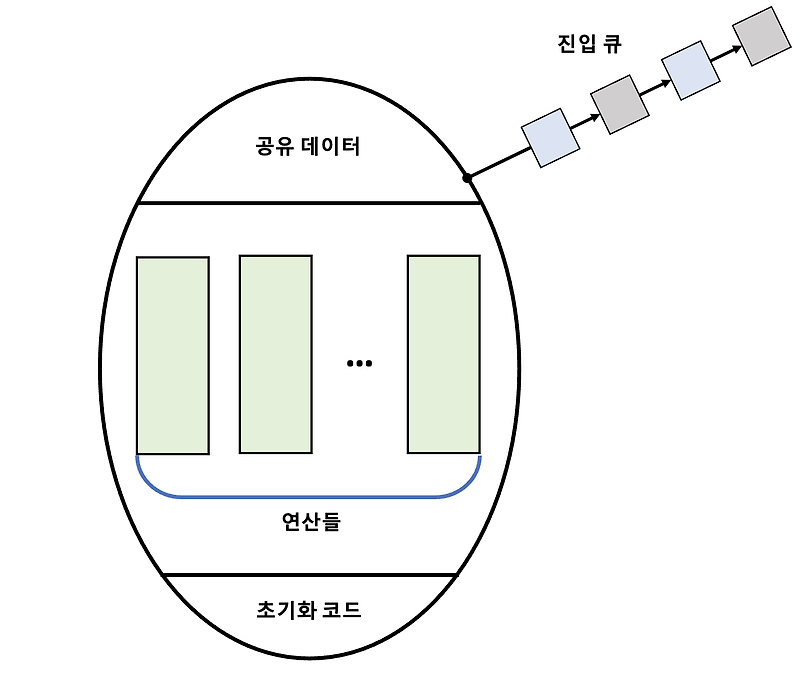 [운영체제] 동기화를 위한 모니터(Monitor) 개념 요약 정리