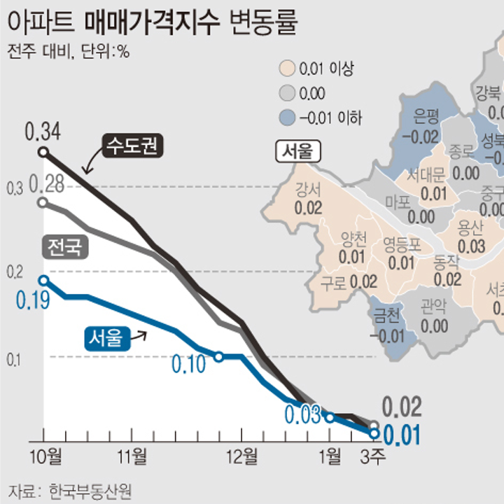 1월 셋째주 아파트 매매가격지수 변동률 | 서울 0.01%·수도권 0.01%·지방 0.03% (한국부동산원)