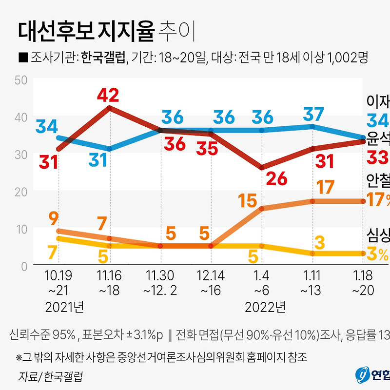 01월18~20일 대선 후보 지지도 | 이재명 34%·윤석열 33%·안철수 17% (한국갤럽)