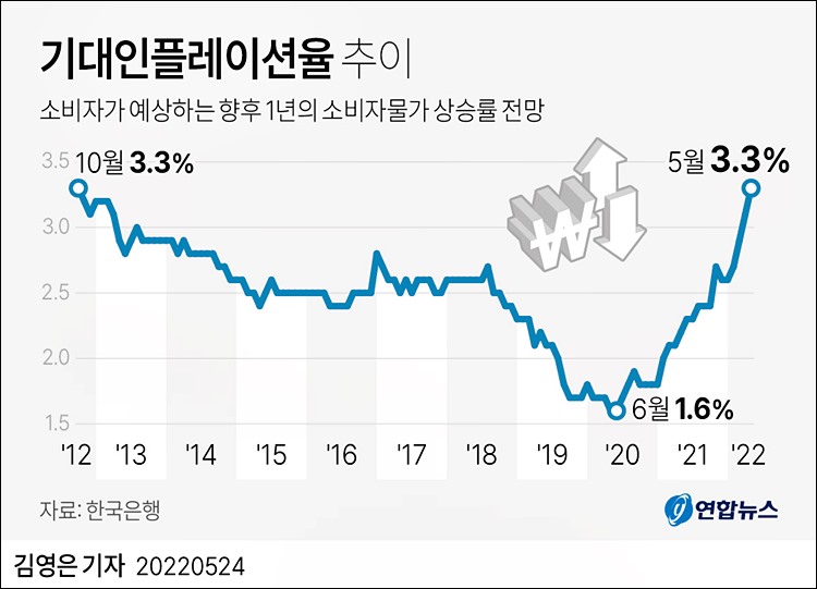 기대 인플레이션 3.3%