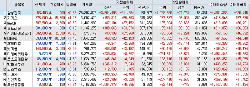 8월18일 코스피/코스닥 외국인, 기관 동시 순매수/순매도 상위 종목 TOP 50