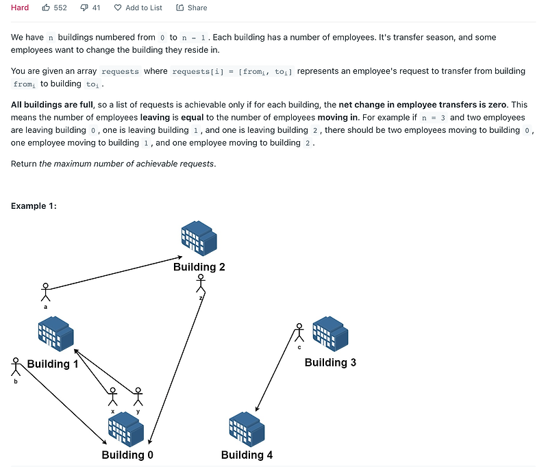 [LeetCode] 1601 - Maximum Number of Achievable Transfer Requests(java)