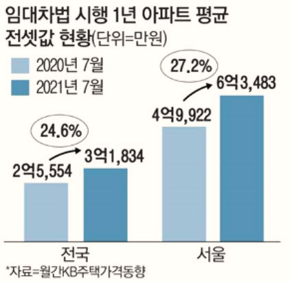 [임대차법 1년 후] 서울 아파트 월세 28%에서 35%로 증가했다