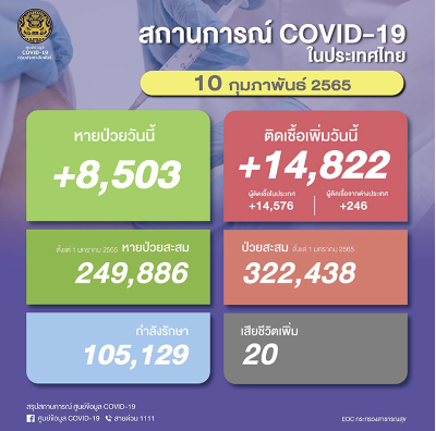 태국 오미크론 증가 신규 감염자 14,822명