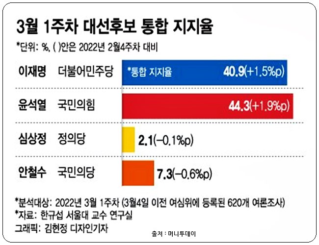 대선후보 지지율 여론조사 공표 금지 전 대선후보(통합) 지지율 윤석열 지지율 44.3% 이재명 40.9%