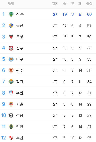 2020년 K리그 1 시즌 종료 순위표