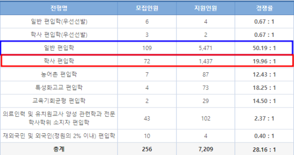 2023 가천대학교 편입 경쟁률 확인!!