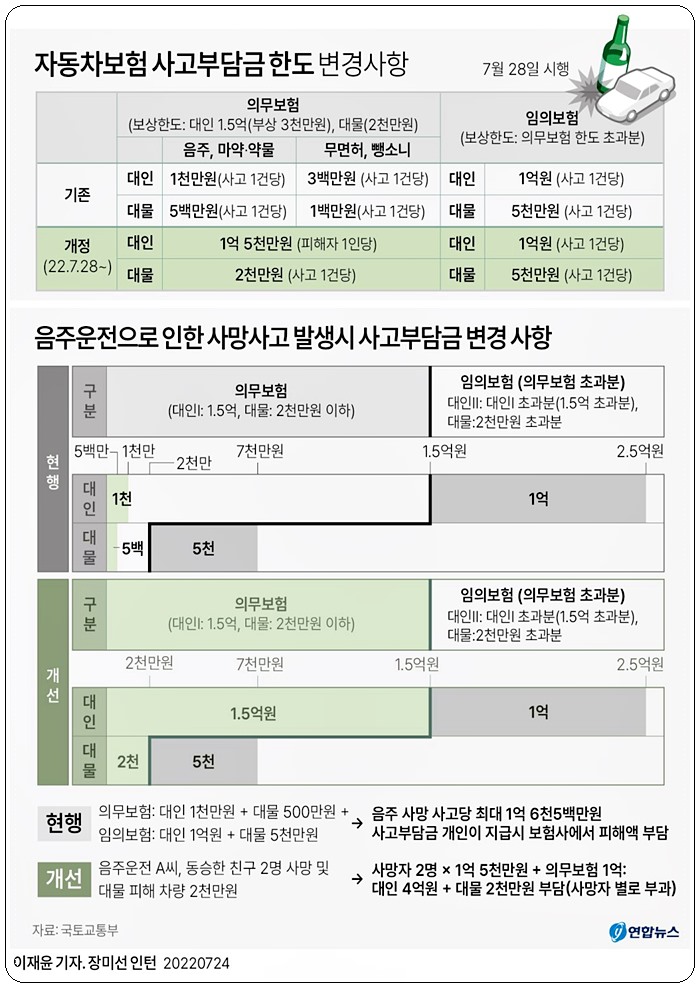 자동차손해배상 보장법 시행으로 자동차사고부담금 한도변경