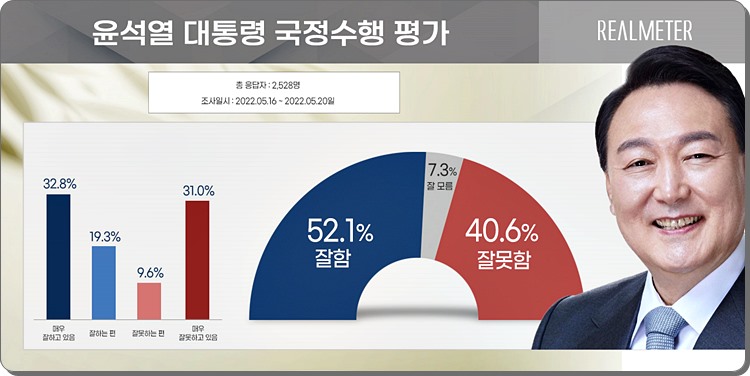 윤석열 지지율 대통령 국정수행 평가 전망, 정당지지율