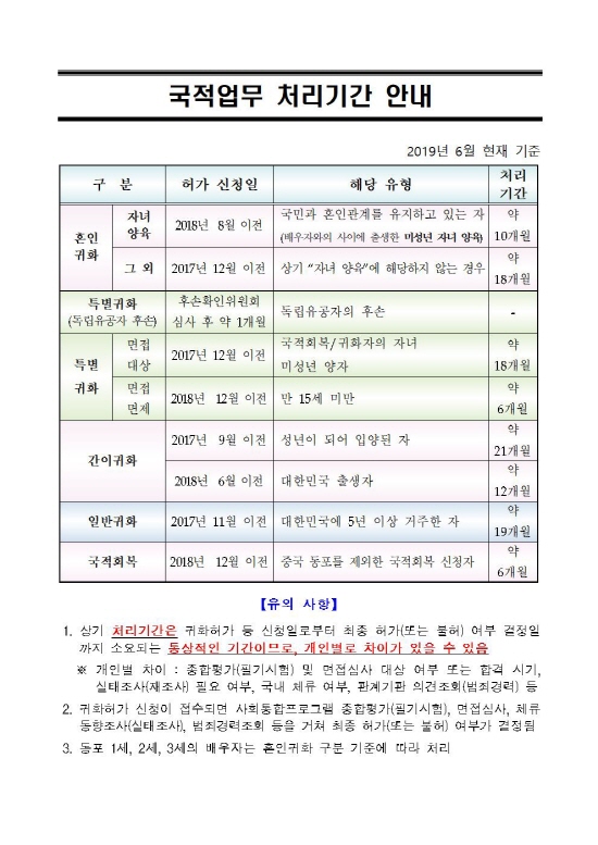 [청주 행정사] 2019년 6월 기준 국적업무 처리기간 안내