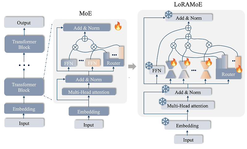 <LoRA, MoE> LoRAMoE: Revolutionizing Mixture of Experts for Maintaining World Knowledge in Language Model Alignment (2023.12)
