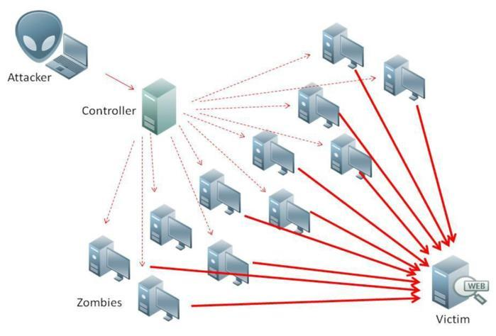 DoS, DDoS(디도스) 공격 이란? / Ping of death / DRDoS