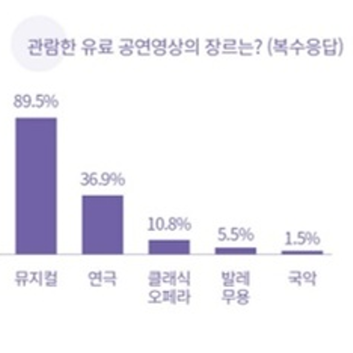 가장 많이 보는 공연은 '뮤지컬' 89.5% (월간 공연전산망)