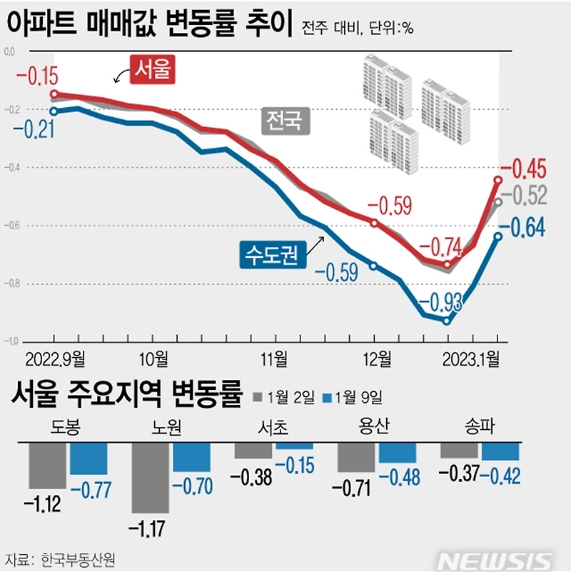 01월 둘째주 아파트 가격 동향 | 서울 -0.45%↑·수도권 -0.64%↑·전국 -0.52%↑ (한국부동산원 매매가격지수)