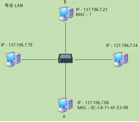 [네트워크] MAC주소와 ARP(Address Resolution Protocol)란? | MAC 주소의 필요성