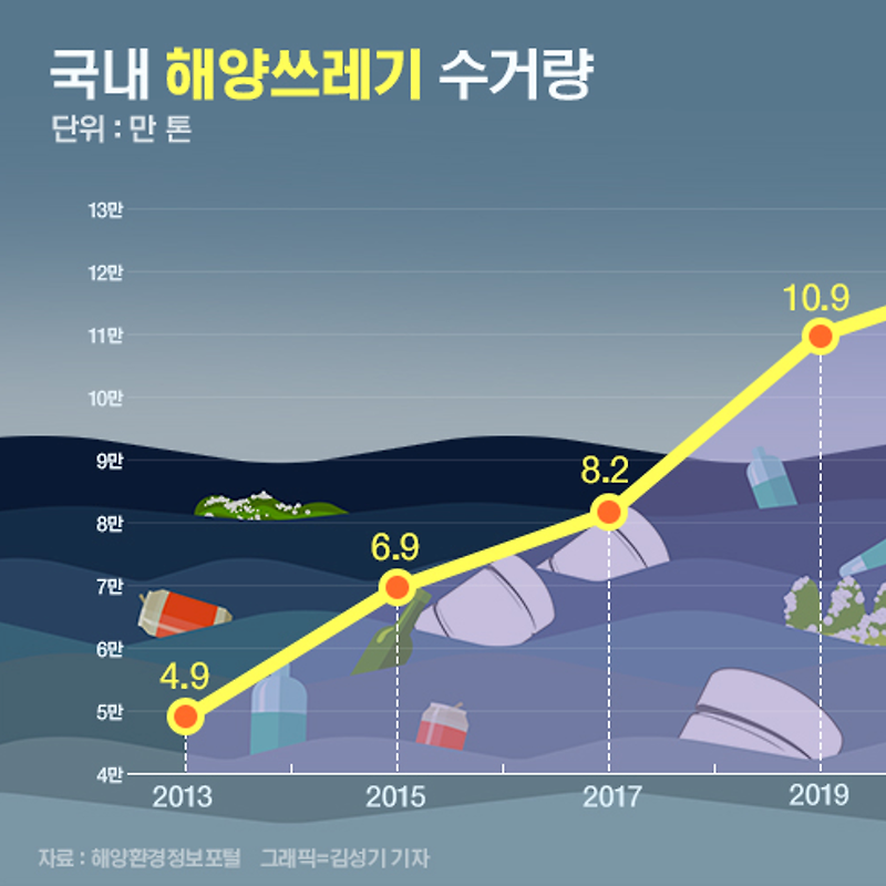 2022년 국내 해양 쓰레기 12.6만톤, 5년전 대비 54%↑ (해양수산부)