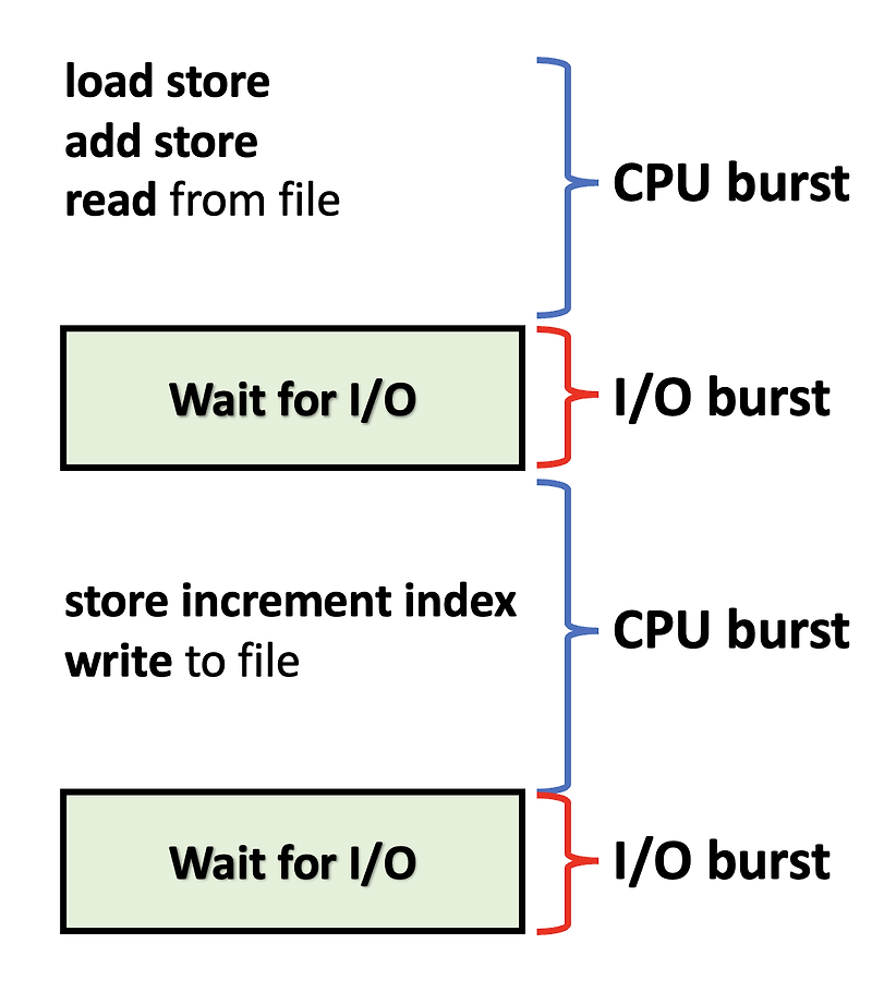 [운영체제] CPU 스케줄링 기본 개념과 기준 정리