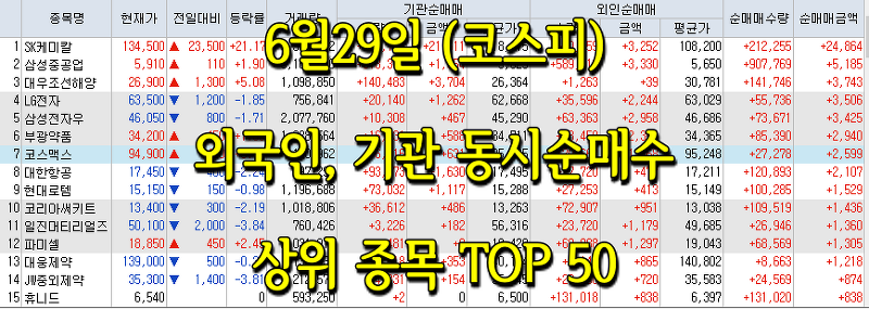 6월29일 코스피/코스닥 외국인, 기관 동시 순매수/순매도 상위 종목 TOP 50