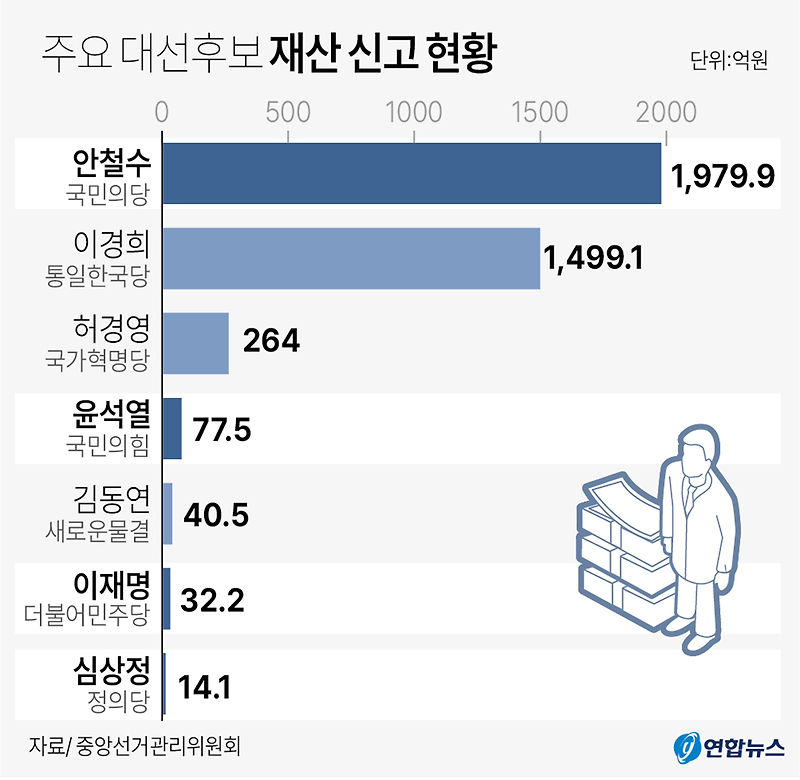 주요 대선 후보 재산 신고 현황 | 안철수 1980억원으로 1위