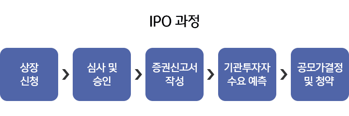 우리 기업을 소개하는 IPO에 대해서 알아보기
