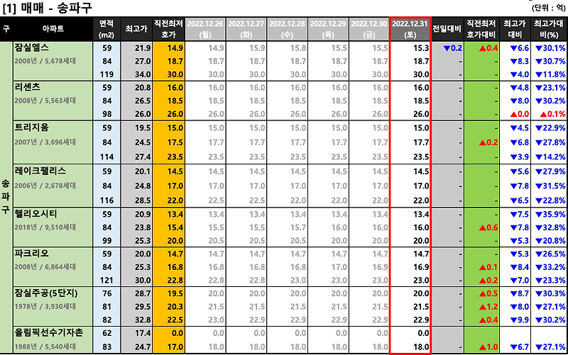 [2022-12-31 토요일] 서울/경기 주요단지 네이버 최저 호가