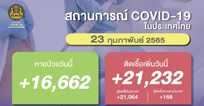 태국 오미크론 증가 21,232명