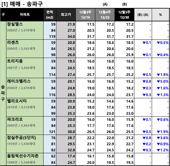 [12월 5주차] 서울/경기 주요 단지 KB시세 동향
