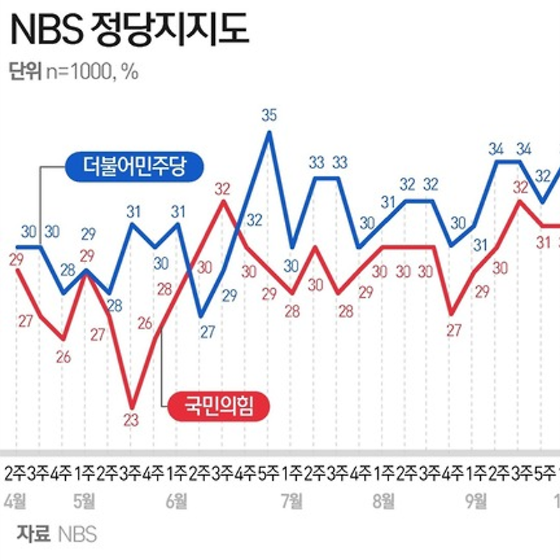 11월15~17일 정당 지지도 국민의힘 36%·더불어민주당 33% (NBS)