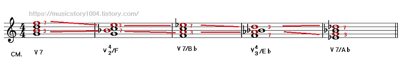 Secondary Dominant 7th chord(부속7화음)의 연속 사용 방법