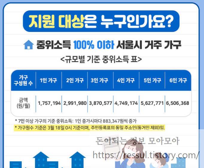 2020년 서울시 재난긴급생활비 지원 방법 대상 조건 서류 알아보기