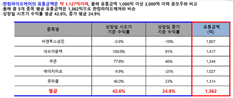 한컴라이프케어-상장일 8월17일 주가 예상은?? 공모주 최종 유통물량 공모주주만 있는 것은 긍정적, 기관경쟁률 낮음, 의무보유확약 꼴찌, 그래도 마이너스는 안나길^^