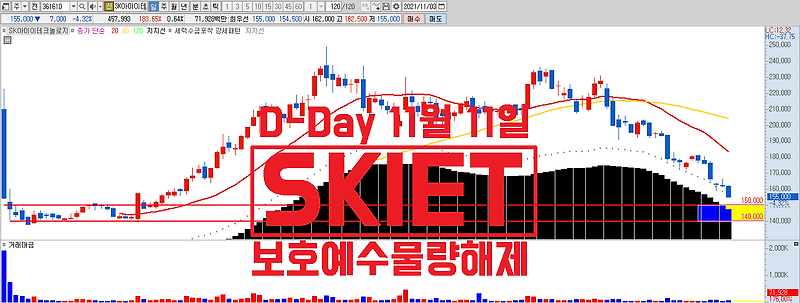 SK아이이테크놀로지 보호예수 물량 해제, D-Day 11월 11일