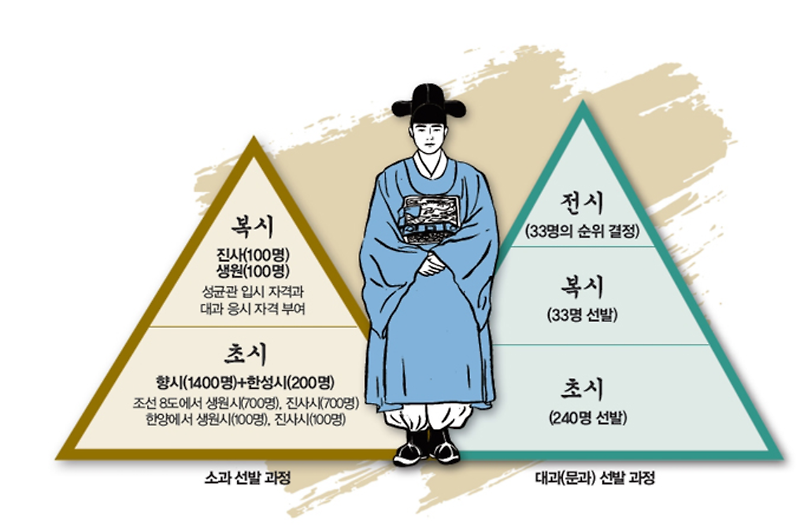 조선 시대의 과거시험과 구도장원공(九度壯元公)