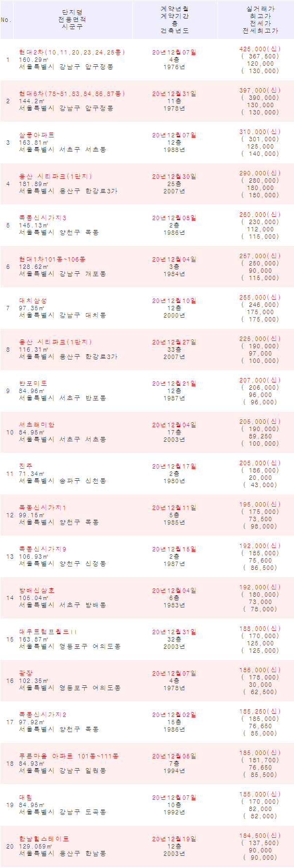 2021년 1월 1일 기준 신고가 갱신 서울아파트 매매 리스트