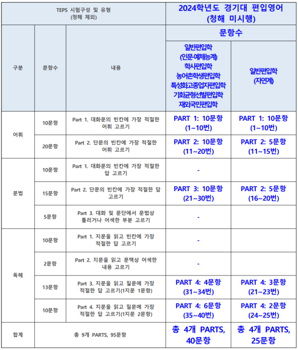 경기대 편입영어 텝스 변경(경기대학교 편입영어)