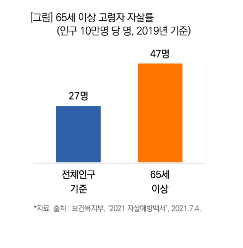 한국 노인 자살률, 전체 자살률의 2배