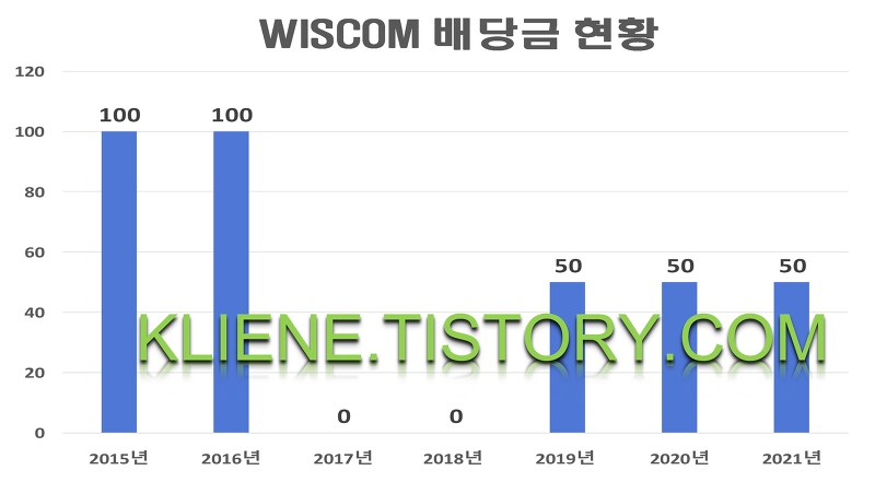 WISCOM 배당금(2021년)