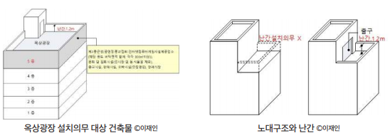 건축물 옥상광장 설치 의무대상 및 옥상광장의 출입문, 난간 설치기준