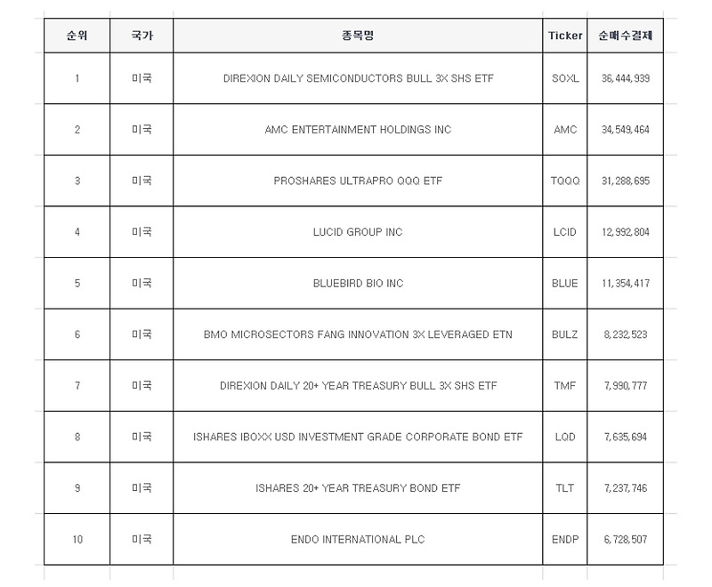 미국주식 순매수 상위 종목 Top10 [8월 4주차]
