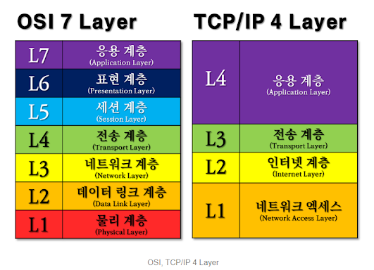 [네트워크] TCP/IP와 OSI 계층