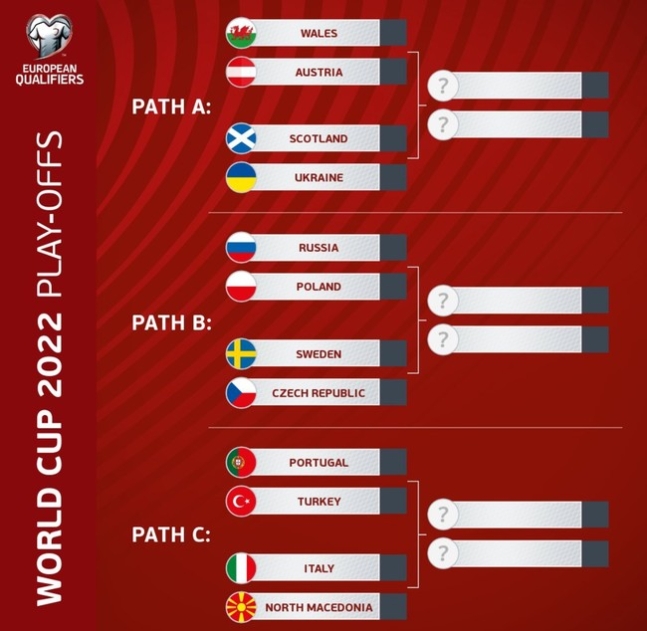 카타르 피파 월드컵 유럽예선 플레이오프 대진표 (2021.11.27)