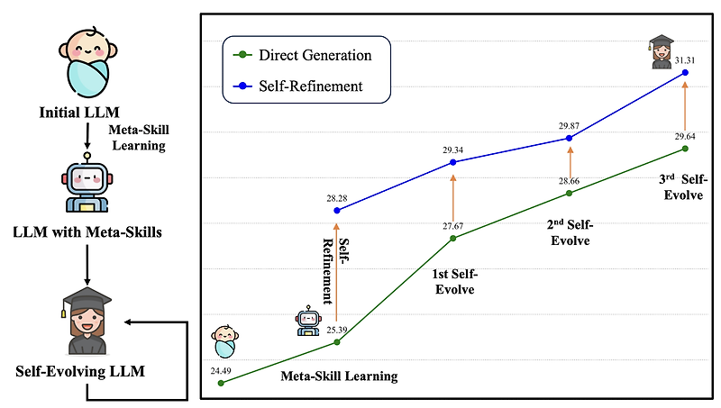 <Self> SELF: Self-Evolution with Language Feedback (2023.10)