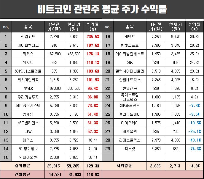 가상화폐(비트코인) 관련주 1년간 평균 주가 수익률 분석.