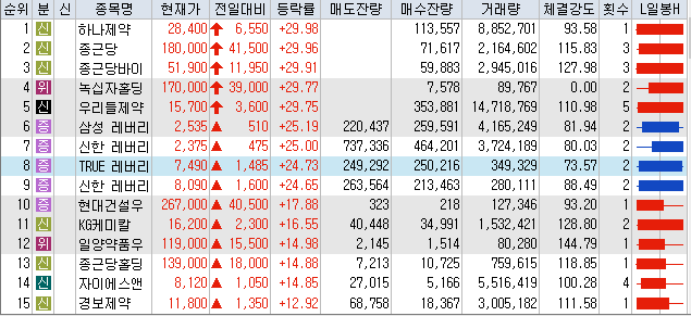 8월4일 코스피/코스닥 상한가 포함 상승률 상위 종목 TOP 50