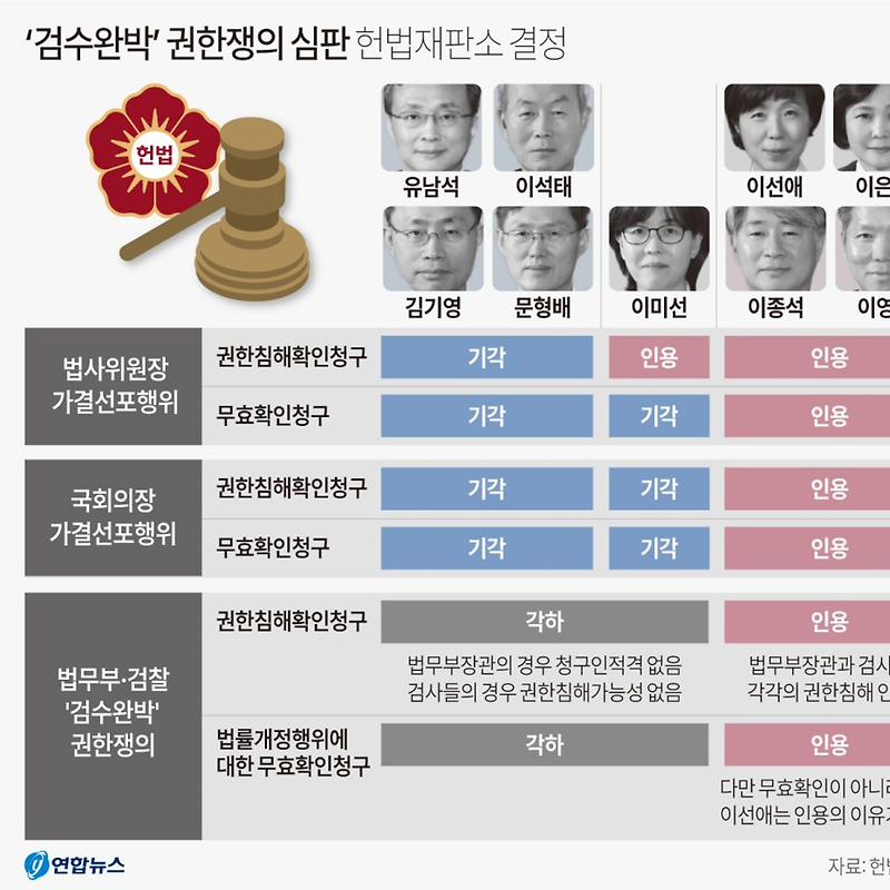 '검수완박' 권한쟁의 심판 헌법재판소 결정 | 주요 쟁점 및 결론