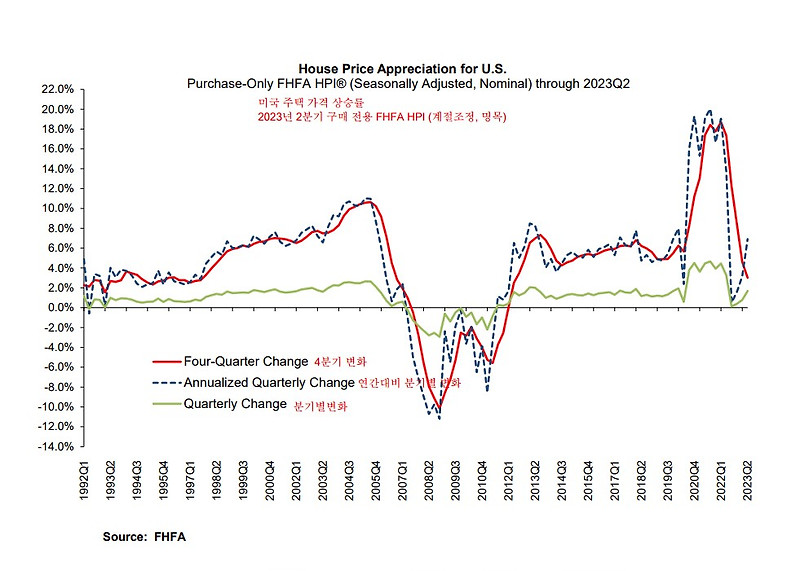 미국 주택가격 지수 분석 [2023.8.29 자료]
