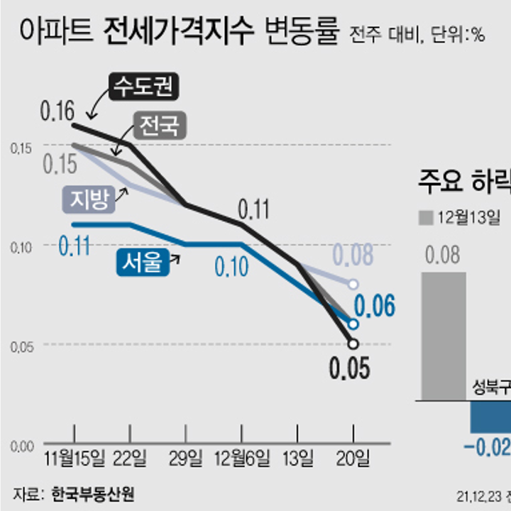 12월 셋째주 아파트 전세가격지수 상승률 | 지방 0.08%·서울/전국 0.06%·서울 0.05% (한국부동산원)