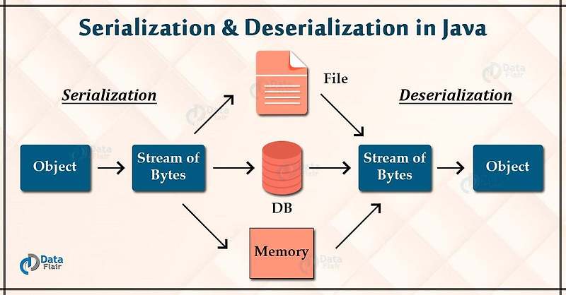 [Java] 직렬화(Serialization)와 역직렬화(Deserialization)란? transient 변수란?
